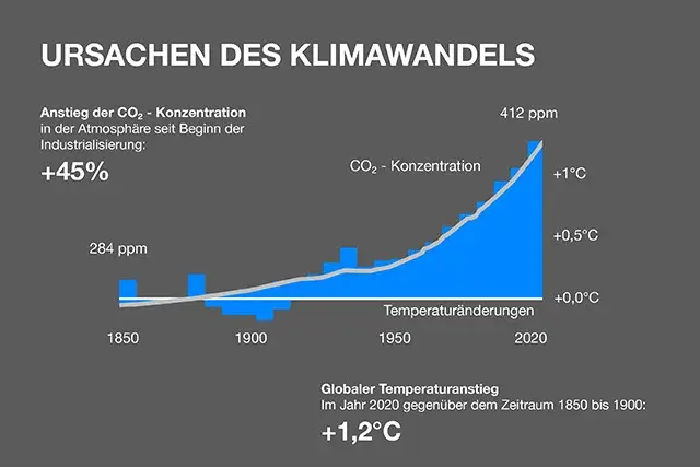 T5_T8_Landingpage_Ursachen des Klimawandels