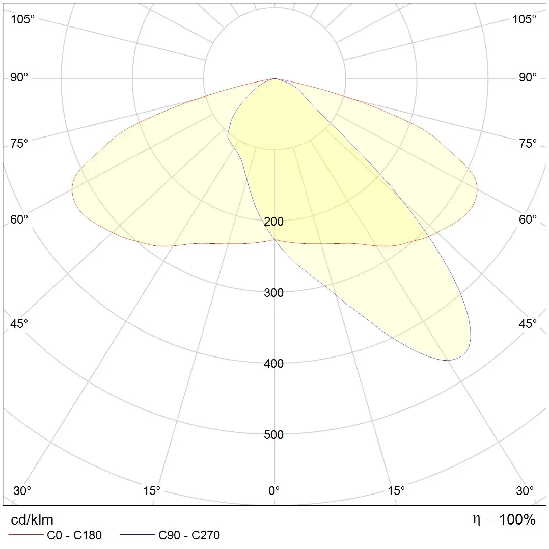 PRO Lichverteilungskurve Bild