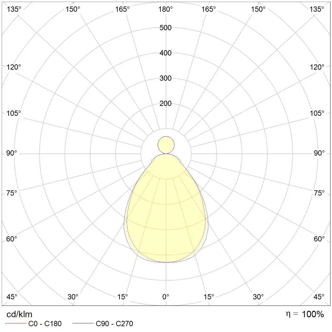 SORA Lichverteilungskurve Bild
