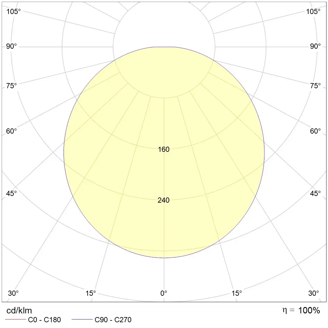 InteriorLUX Lichverteilungskurve Bild
